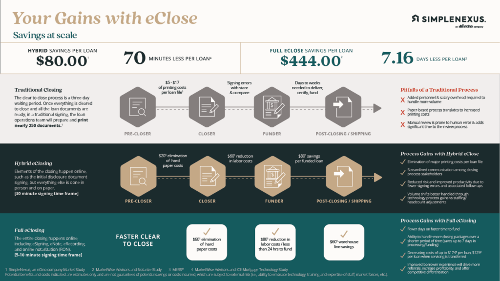 Graphic depicting cost savings with Hybrid Close Software